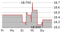 HAMBURGER HAFEN UND LOGISTIK AG 5-Tage-Chart