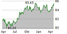 HAMBURGER HOCHBAHN AG Chart 1 Jahr