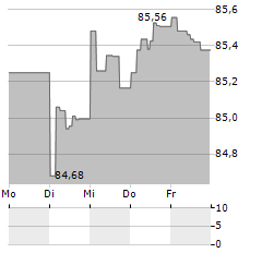 HAMBURGER HOCHBAHN Aktie 5-Tage-Chart