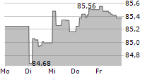 HAMBURGER HOCHBAHN AG 5-Tage-Chart