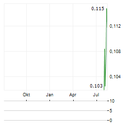 HAMELIN GOLD Aktie Chart 1 Jahr