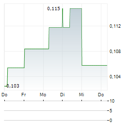 HAMELIN GOLD Aktie 5-Tage-Chart