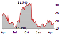 HAMILTON BEACH BRANDS HOLDING COMPANY Chart 1 Jahr