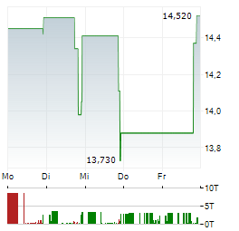 HAMILTON BEACH BRANDS Aktie 5-Tage-Chart