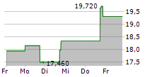 HAMILTON BEACH BRANDS HOLDING COMPANY 5-Tage-Chart