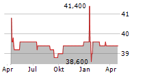 HAMILTON GLOBAL OPPORTUNITIES PLC Chart 1 Jahr