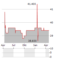 HAMILTON GLOBAL OPPORTUNITIES Aktie Chart 1 Jahr