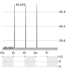 HAMILTON GLOBAL OPPORTUNITIES Aktie 5-Tage-Chart