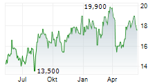 HAMILTON INSURANCE GROUP LTD Chart 1 Jahr