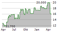 HAMILTON INSURANCE GROUP LTD Chart 1 Jahr