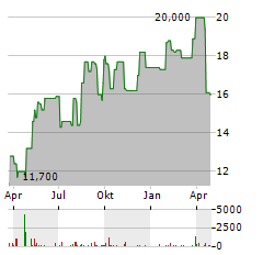 HAMILTON INSURANCE GROUP Aktie Chart 1 Jahr