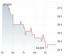 HAMILTON INSURANCE GROUP LTD Chart 1 Jahr HAMILTON INSURANCE GROUP LTD Chart 1 Jahr