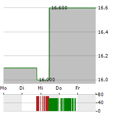 HAMILTON INSURANCE GROUP Aktie 5-Tage-Chart