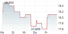 HAMILTON INSURANCE GROUP LTD 5-Tage-Chart