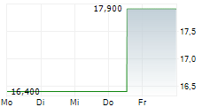 HAMILTON INSURANCE GROUP LTD 5-Tage-Chart