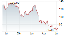 HAMILTON LANE INC Chart 1 Jahr