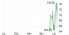 HAMILTON LANE INC Chart 1 Jahr