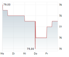 HAMILTON LANE INC Chart 1 Jahr