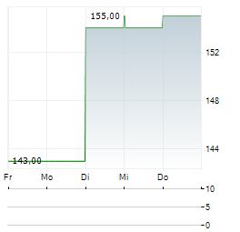 HAMILTON LANE Aktie 5-Tage-Chart