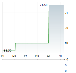 HAMILTON LANE Aktie 5-Tage-Chart