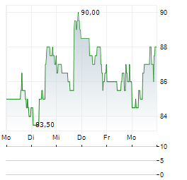 HAMILTON LANE Aktie 5-Tage-Chart
