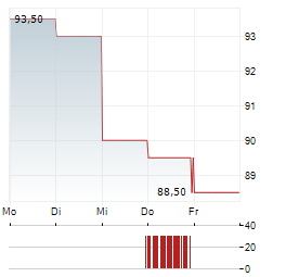 HAMILTON LANE Aktie 5-Tage-Chart