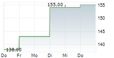 HAMILTON LANE INC 5-Tage-Chart