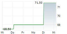 HAMILTON LANE INC 5-Tage-Chart