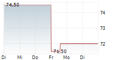 HAMILTON LANE INC 5-Tage-Chart