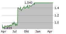 HAMILTON THORNE LTD Chart 1 Jahr