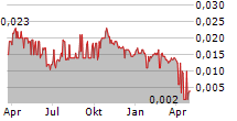 HAMMER METALS LIMITED Chart 1 Jahr