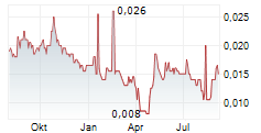 HAMMER METALS LIMITED Chart 1 Jahr