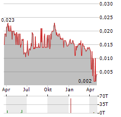 HAMMER METALS Aktie Chart 1 Jahr