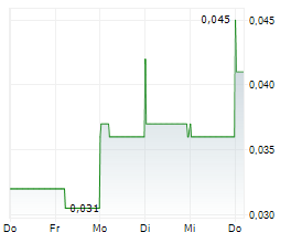 HAMMER METALS LIMITED Chart 1 Jahr