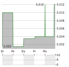 HAMMER METALS Aktie 5-Tage-Chart