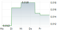 HAMMER METALS LIMITED 5-Tage-Chart