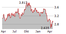 HAMMERSON PLC Chart 1 Jahr