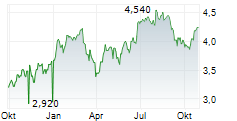 HAMMERSON PLC Chart 1 Jahr