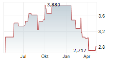 HAMMERSON PLC Chart 1 Jahr