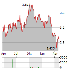 HAMMERSON Aktie Chart 1 Jahr