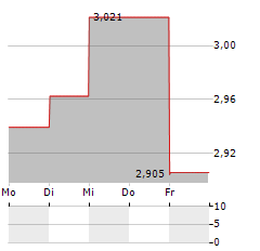 HAMMERSON Aktie 5-Tage-Chart