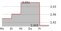 HAMMERSON PLC 5-Tage-Chart