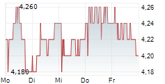 HAMMERSON PLC 5-Tage-Chart