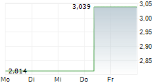 HAMMERSON PLC 5-Tage-Chart