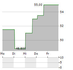 HAMMOND POWER SOLUTIONS Aktie 5-Tage-Chart