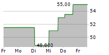 HAMMOND POWER SOLUTIONS INC 5-Tage-Chart