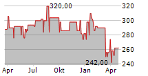 HAMMONIA SCHIFFSHOLDING AG Chart 1 Jahr