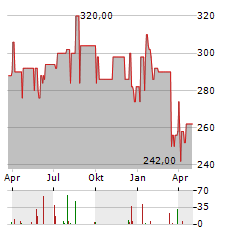 HAMMONIA SCHIFFSHOLDING Aktie Chart 1 Jahr