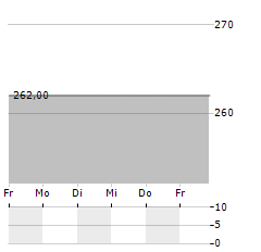 HAMMONIA SCHIFFSHOLDING Aktie 5-Tage-Chart