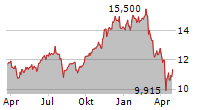 HAN-GINS TECH MEGATREND EQUAL WEIGHT UCITS ETF Chart 1 Jahr